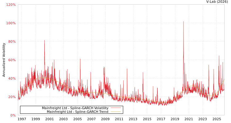 graph of Mainfreight Ltd SGARCH