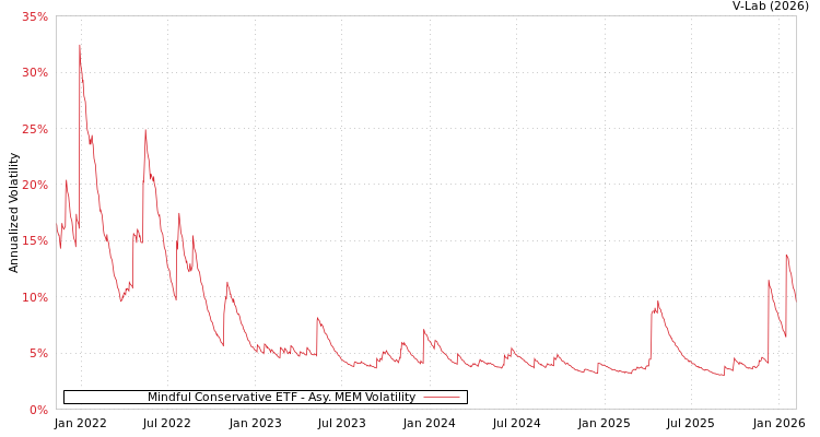 graph of Mindful Conservative ETF AMEM