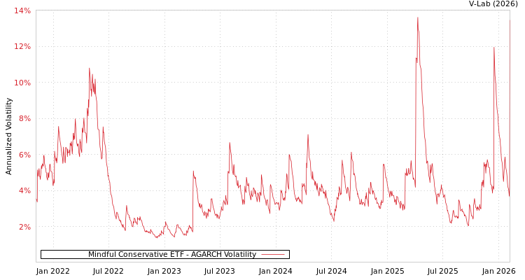 graph of Mindful Conservative ETF AGARCH