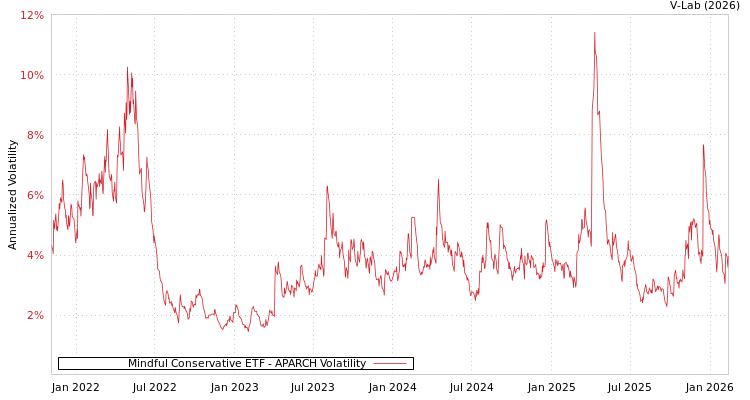graph of Mindful Conservative ETF APARCH