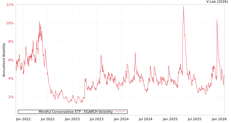 graph of Mindful Conservative ETF EGARCH