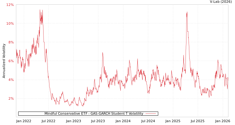graph of Mindful Conservative ETF GAS-GARCH-T