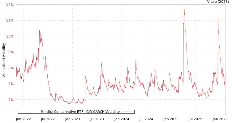 graph of Mindful Conservative ETF GJR-GARCH