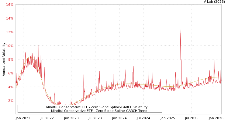 graph of Mindful Conservative ETF S0GARCH