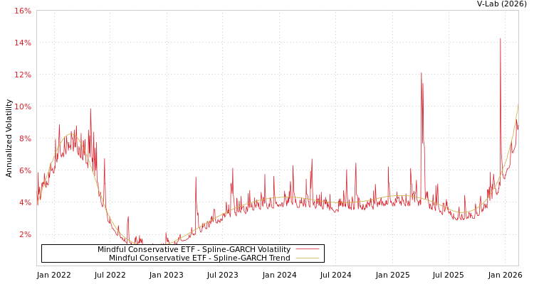 graph of Mindful Conservative ETF SGARCH
