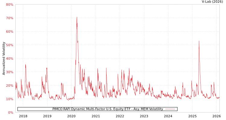 graph of PIMCO RAFI Dynamic Multi-Factor U.S. Equity ETF AMEM