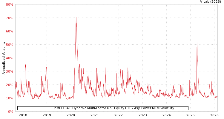 graph of PIMCO RAFI Dynamic Multi-Factor U.S. Equity ETF APMEM