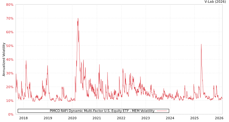 graph of PIMCO RAFI Dynamic Multi-Factor U.S. Equity ETF MEM