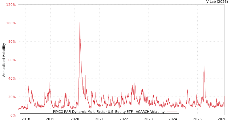 graph of PIMCO RAFI Dynamic Multi-Factor U.S. Equity ETF AGARCH