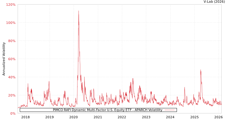 graph of PIMCO RAFI Dynamic Multi-Factor U.S. Equity ETF APARCH