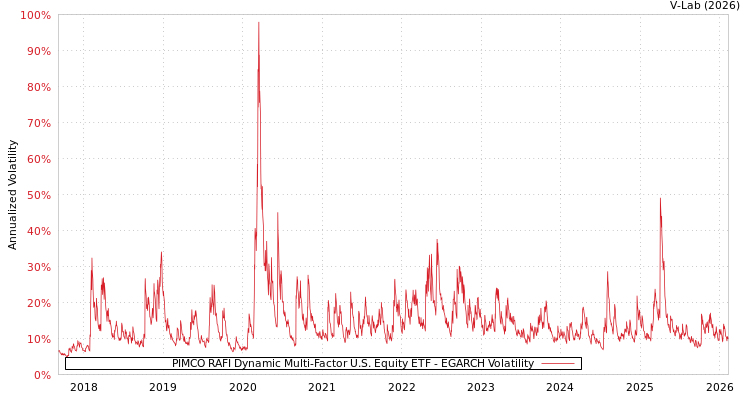 graph of PIMCO RAFI Dynamic Multi-Factor U.S. Equity ETF EGARCH