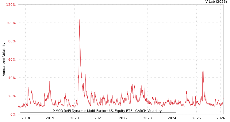 graph of PIMCO RAFI Dynamic Multi-Factor U.S. Equity ETF GARCH