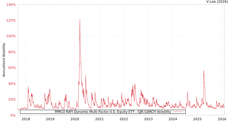 graph of PIMCO RAFI Dynamic Multi-Factor U.S. Equity ETF GJR-GARCH