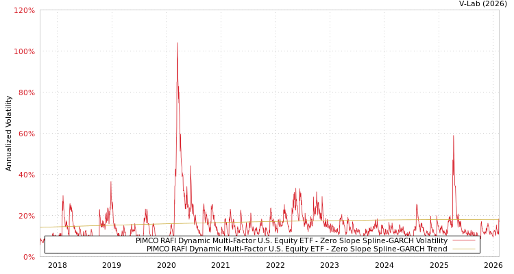 graph of PIMCO RAFI Dynamic Multi-Factor U.S. Equity ETF S0GARCH