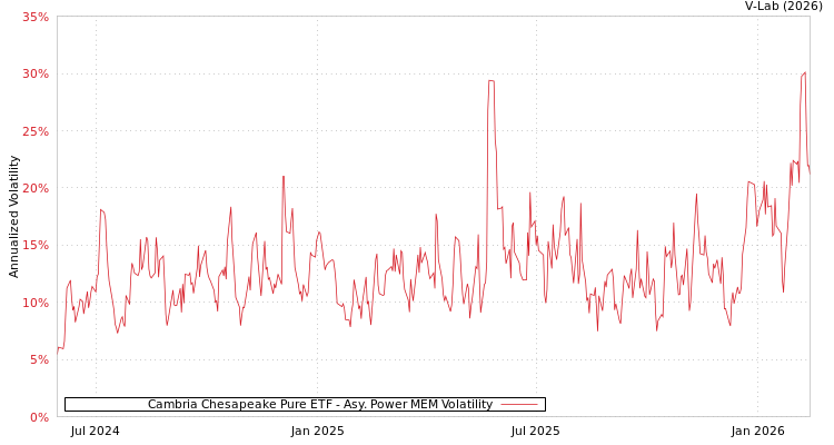graph of Cambria Chesapeake Pure ETF APMEM