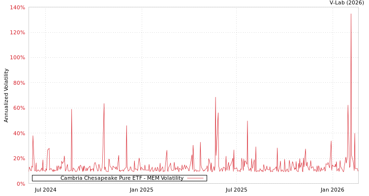 graph of Cambria Chesapeake Pure ETF MEM