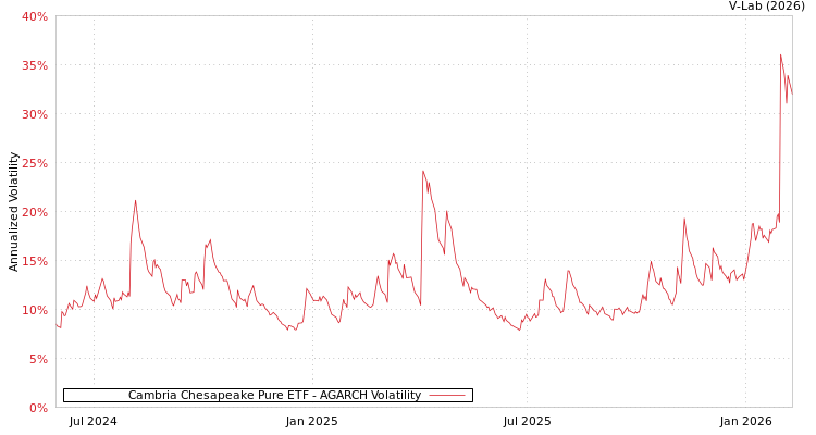graph of Cambria Chesapeake Pure ETF AGARCH