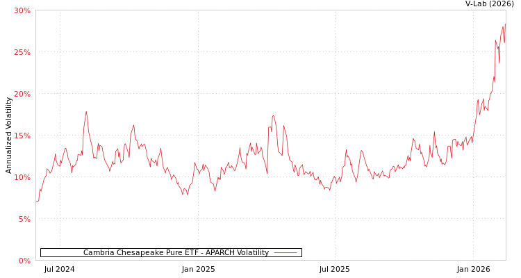 graph of Cambria Chesapeake Pure ETF APARCH