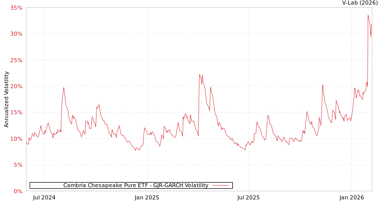 graph of Cambria Chesapeake Pure ETF GJR-GARCH