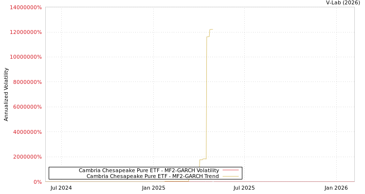 graph of Cambria Chesapeake Pure ETF MF2-GARCH