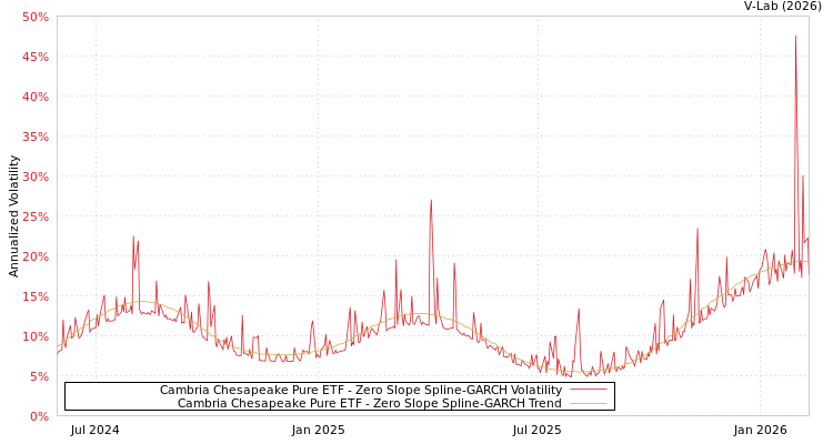 graph of Cambria Chesapeake Pure ETF S0GARCH