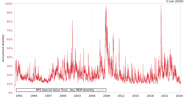 graph of MFS Special Value Trust AMEM