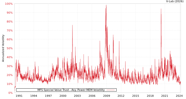 graph of MFS Special Value Trust APMEM