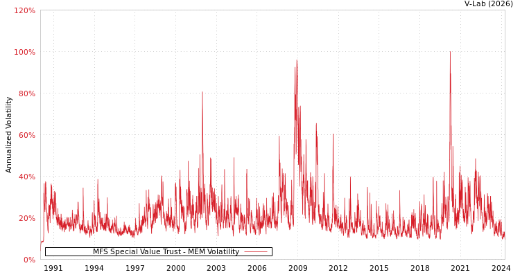 graph of MFS Special Value Trust MEM