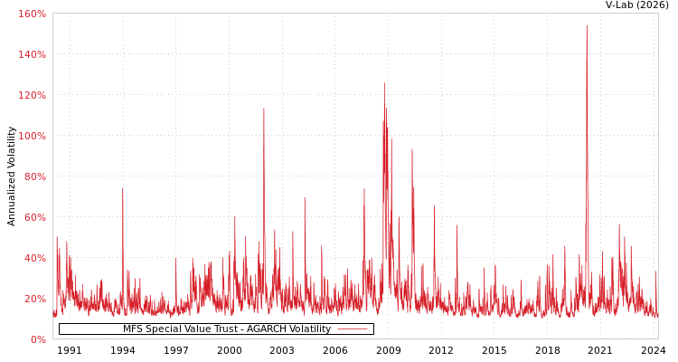 graph of MFS Special Value Trust AGARCH