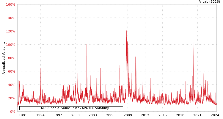 graph of MFS Special Value Trust APARCH