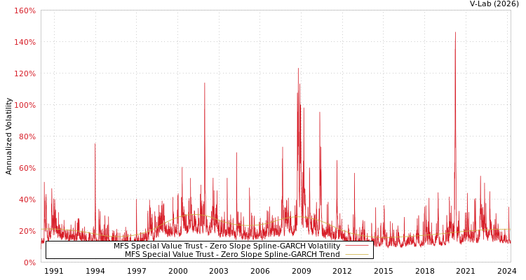 graph of MFS Special Value Trust S0GARCH
