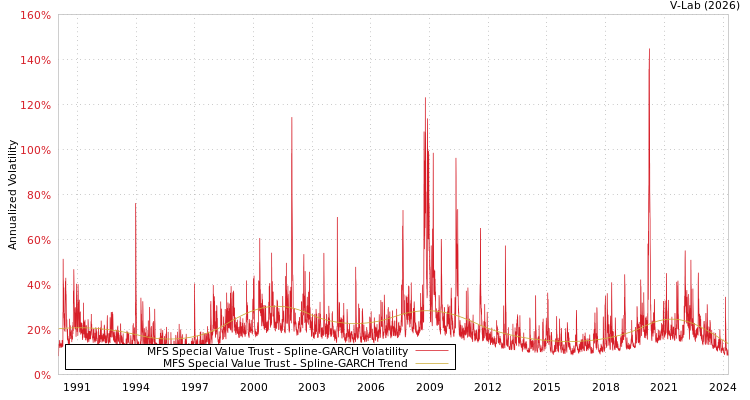graph of MFS Special Value Trust SGARCH