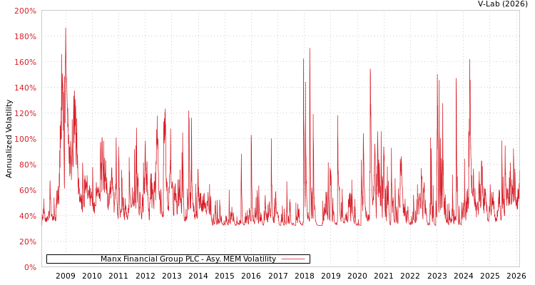 graph of Manx Financial Group PLC AMEM