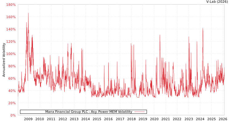 graph of Manx Financial Group PLC APMEM