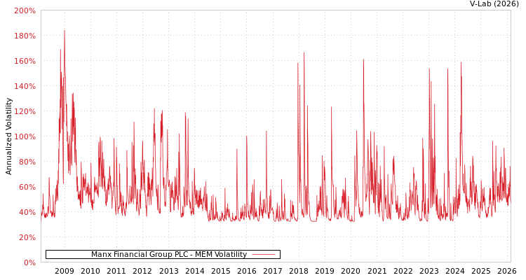 graph of Manx Financial Group PLC MEM