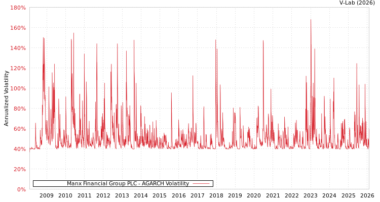 graph of Manx Financial Group PLC AGARCH