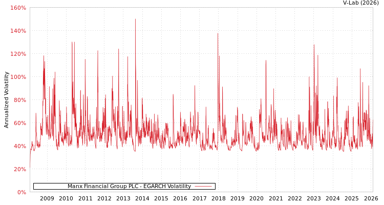 graph of Manx Financial Group PLC EGARCH