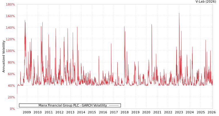 graph of Manx Financial Group PLC GARCH