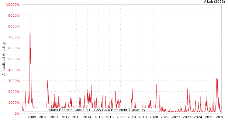 graph of Manx Financial Group PLC GAS-GARCH-T