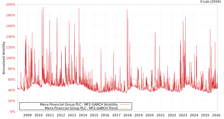 graph of Manx Financial Group PLC MF2-GARCH