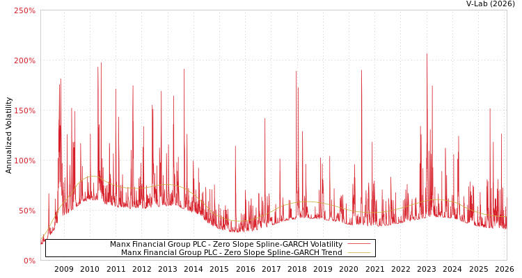 graph of Manx Financial Group PLC S0GARCH