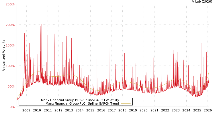 graph of Manx Financial Group PLC SGARCH