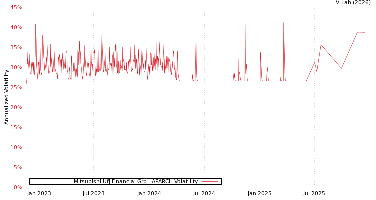 graph of Mitsubishi Ufj Financial Grp APARCH