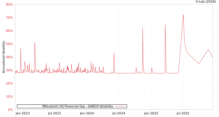 graph of Mitsubishi Ufj Financial Grp GARCH