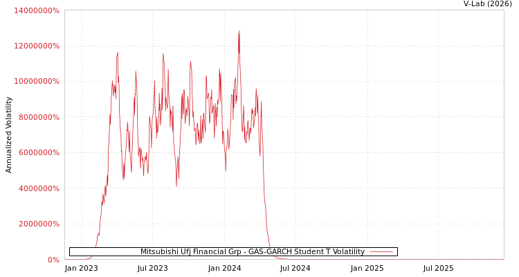 graph of Mitsubishi Ufj Financial Grp GAS-GARCH-T