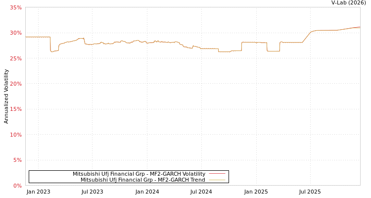 graph of Mitsubishi Ufj Financial Grp MF2-GARCH