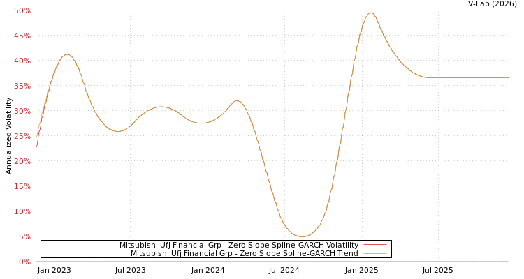 graph of Mitsubishi Ufj Financial Grp S0GARCH
