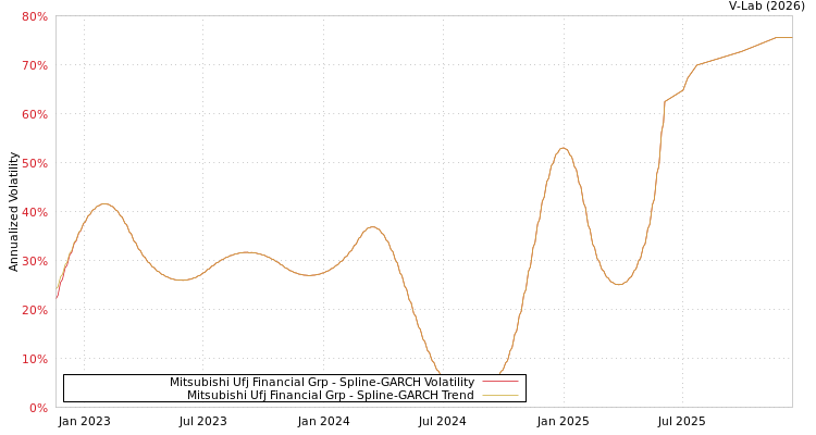 graph of Mitsubishi Ufj Financial Grp SGARCH