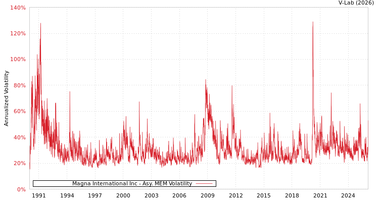 graph of Magna International Inc AMEM