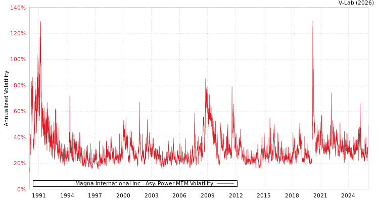 graph of Magna International Inc APMEM